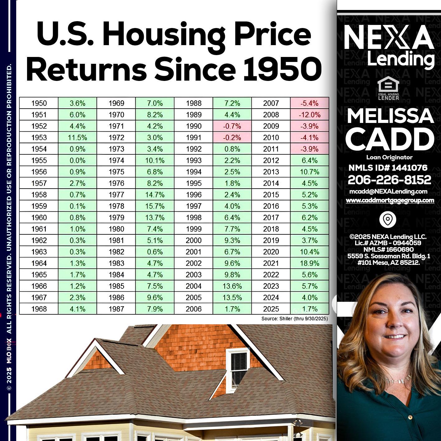 us housing price - Melissa Cadd -Loan Originator